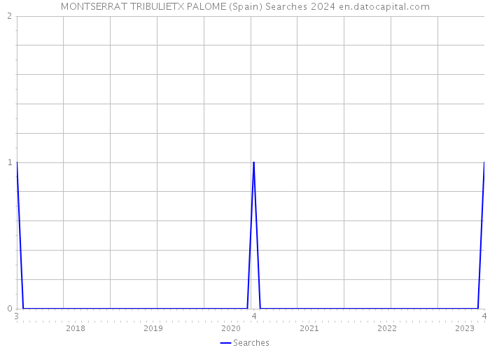 MONTSERRAT TRIBULIETX PALOME (Spain) Searches 2024 