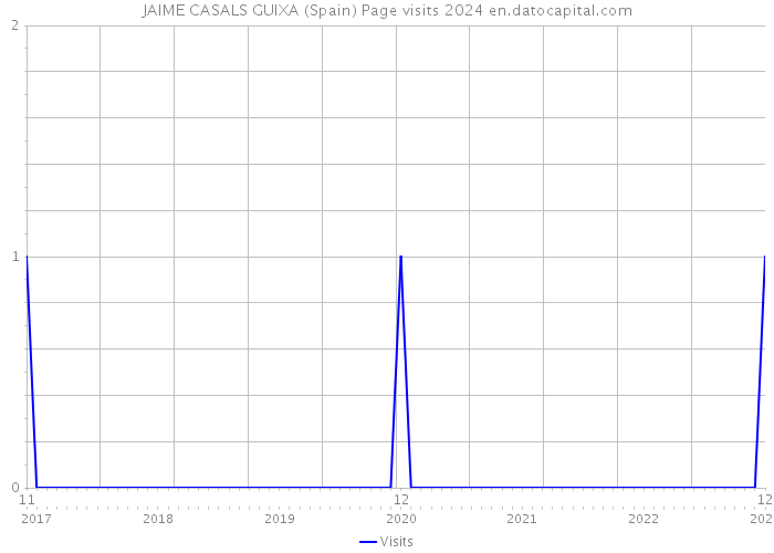 JAIME CASALS GUIXA (Spain) Page visits 2024 