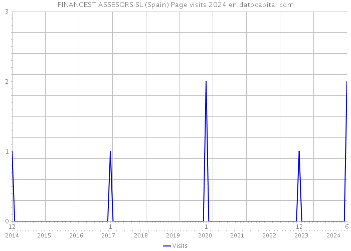 FINANGEST ASSESORS SL (Spain) Page visits 2024 