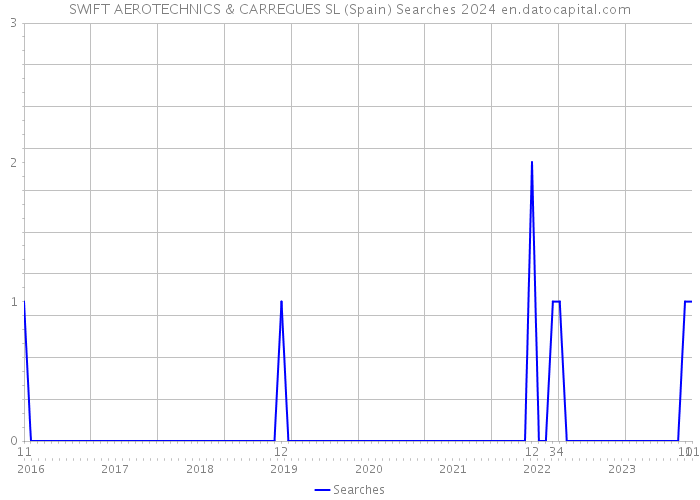 SWIFT AEROTECHNICS & CARREGUES SL (Spain) Searches 2024 