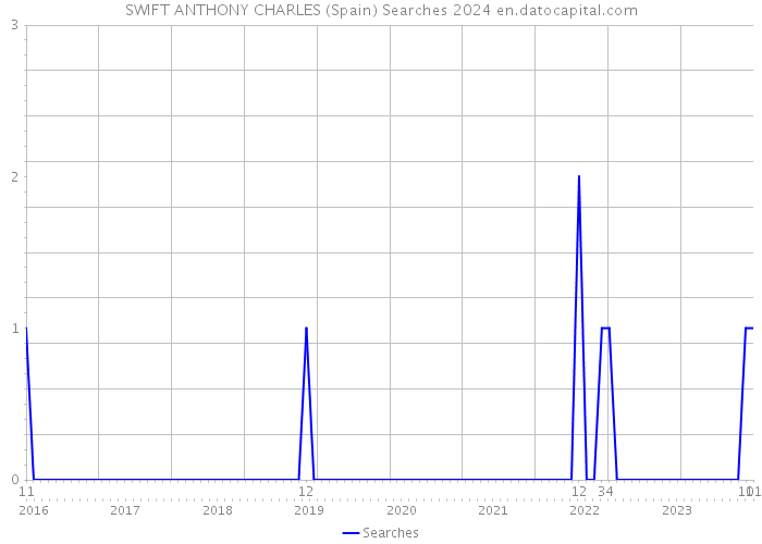SWIFT ANTHONY CHARLES (Spain) Searches 2024 