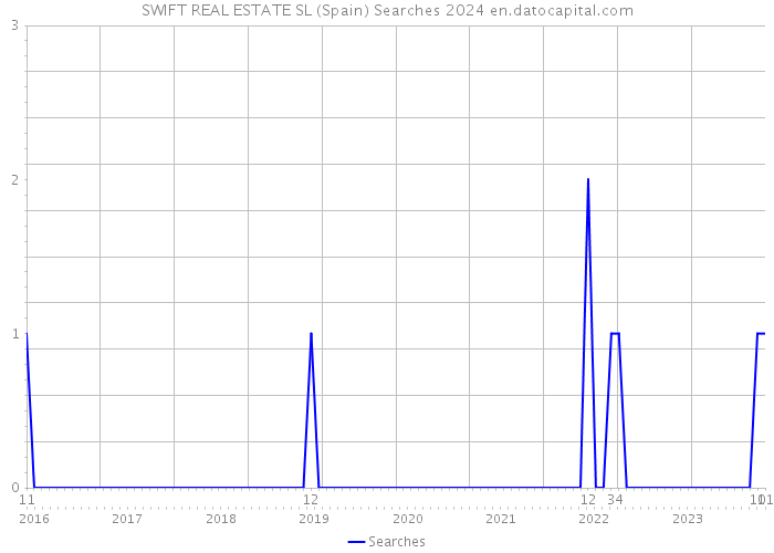 SWIFT REAL ESTATE SL (Spain) Searches 2024 