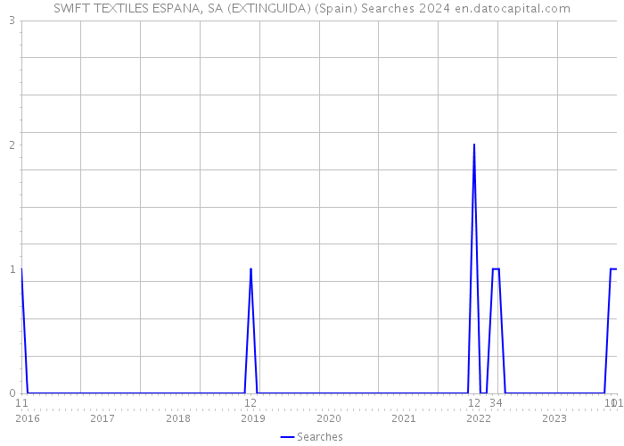 SWIFT TEXTILES ESPANA, SA (EXTINGUIDA) (Spain) Searches 2024 