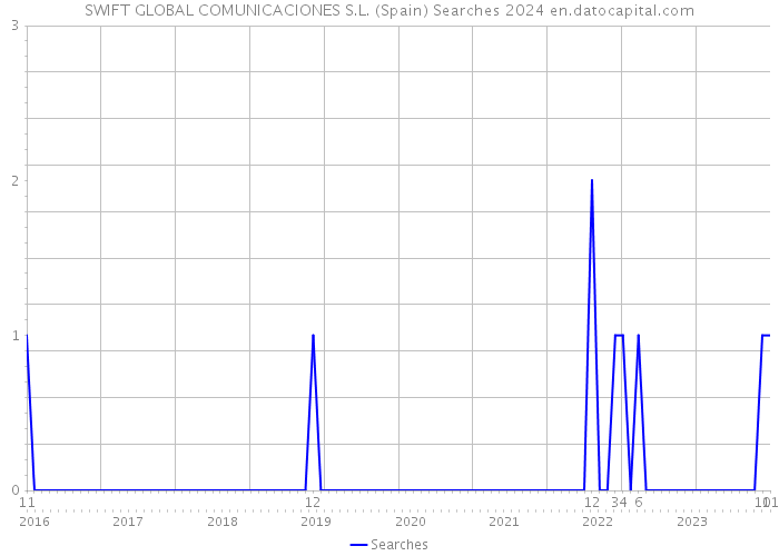 SWIFT GLOBAL COMUNICACIONES S.L. (Spain) Searches 2024 