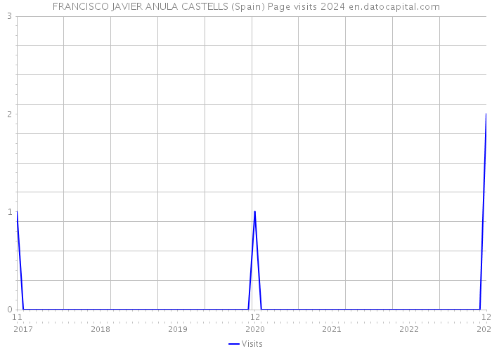 FRANCISCO JAVIER ANULA CASTELLS (Spain) Page visits 2024 