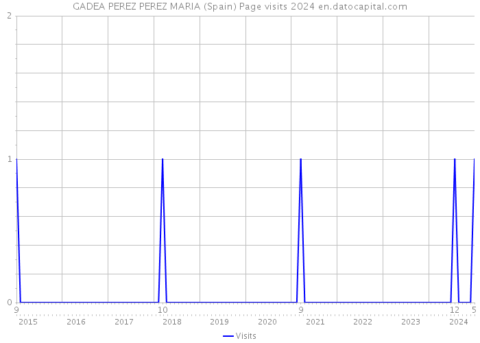 GADEA PEREZ PEREZ MARIA (Spain) Page visits 2024 