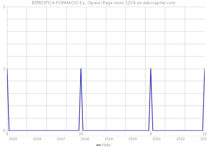 ESPECIFICA FORMACIO S.L. (Spain) Page visits 2024 