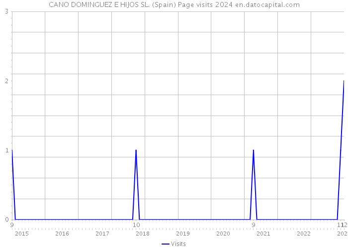 CANO DOMINGUEZ E HIJOS SL. (Spain) Page visits 2024 