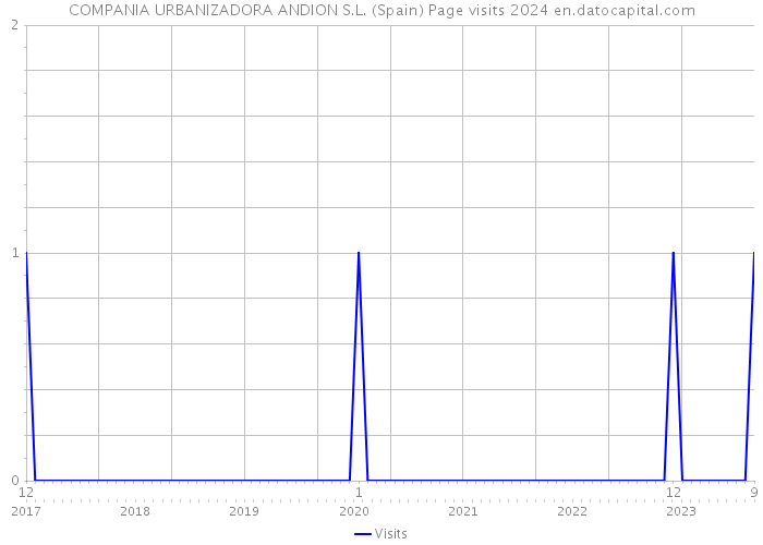 COMPANIA URBANIZADORA ANDION S.L. (Spain) Page visits 2024 