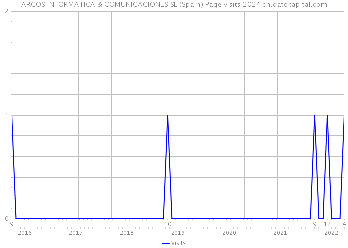 ARCOS INFORMATICA & COMUNICACIONES SL (Spain) Page visits 2024 