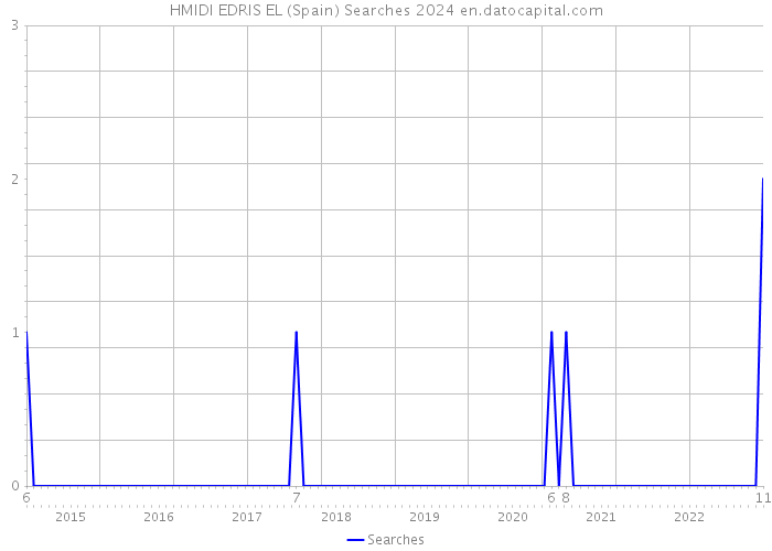 HMIDI EDRIS EL (Spain) Searches 2024 