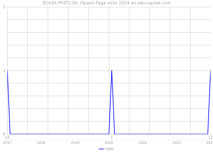 ECASA PINTO SA. (Spain) Page visits 2024 