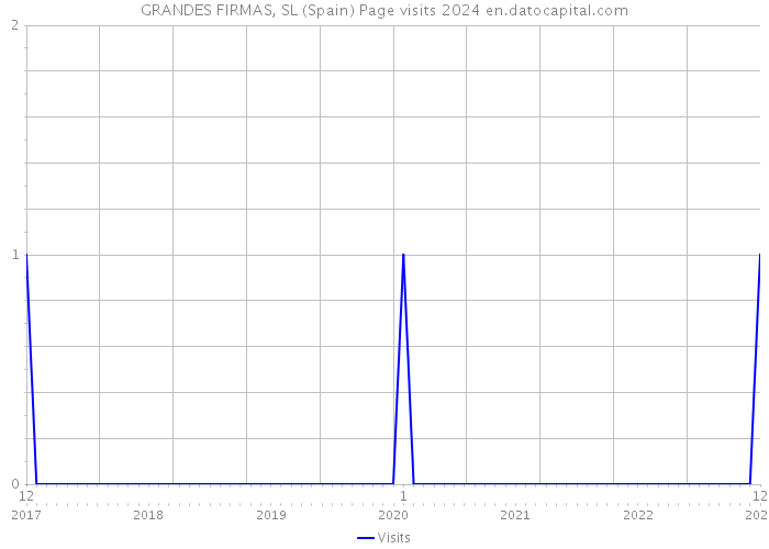 GRANDES FIRMAS, SL (Spain) Page visits 2024 