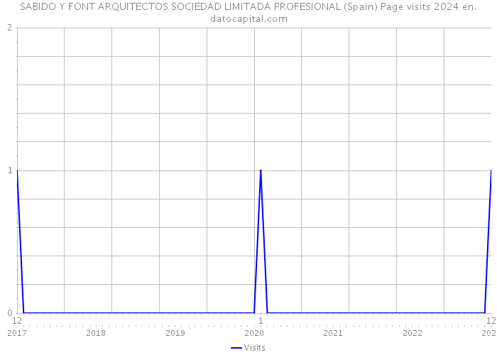 SABIDO Y FONT ARQUITECTOS SOCIEDAD LIMITADA PROFESIONAL (Spain) Page visits 2024 