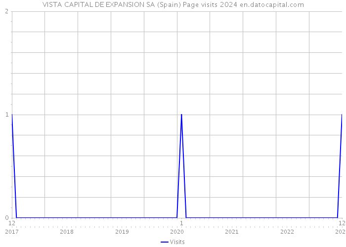 VISTA CAPITAL DE EXPANSION SA (Spain) Page visits 2024 