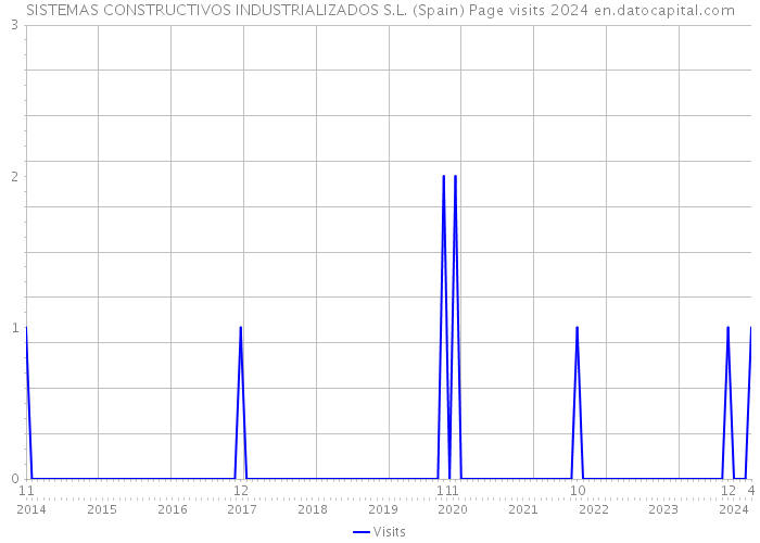 SISTEMAS CONSTRUCTIVOS INDUSTRIALIZADOS S.L. (Spain) Page visits 2024 
