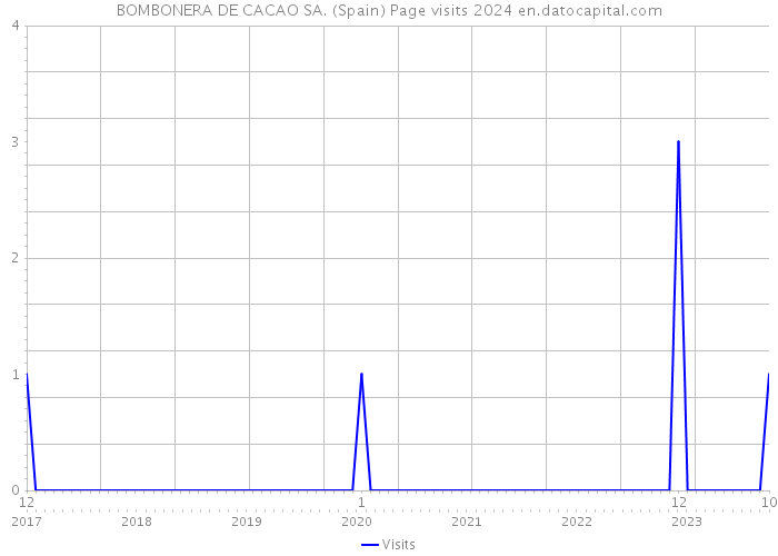 BOMBONERA DE CACAO SA. (Spain) Page visits 2024 