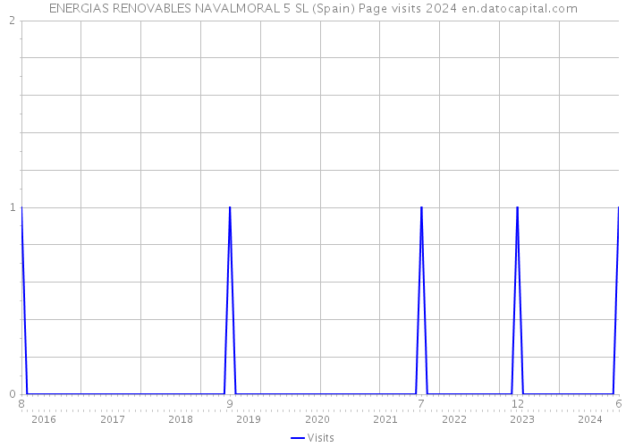 ENERGIAS RENOVABLES NAVALMORAL 5 SL (Spain) Page visits 2024 