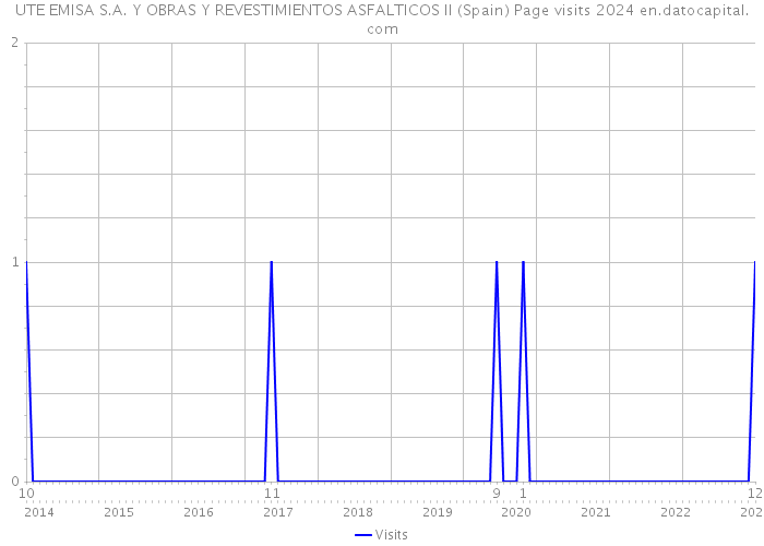 UTE EMISA S.A. Y OBRAS Y REVESTIMIENTOS ASFALTICOS II (Spain) Page visits 2024 