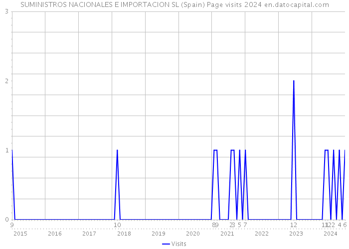 SUMINISTROS NACIONALES E IMPORTACION SL (Spain) Page visits 2024 