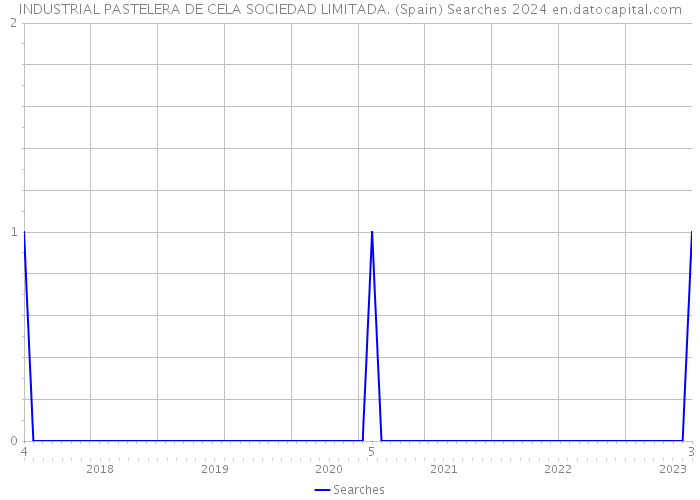 INDUSTRIAL PASTELERA DE CELA SOCIEDAD LIMITADA. (Spain) Searches 2024 