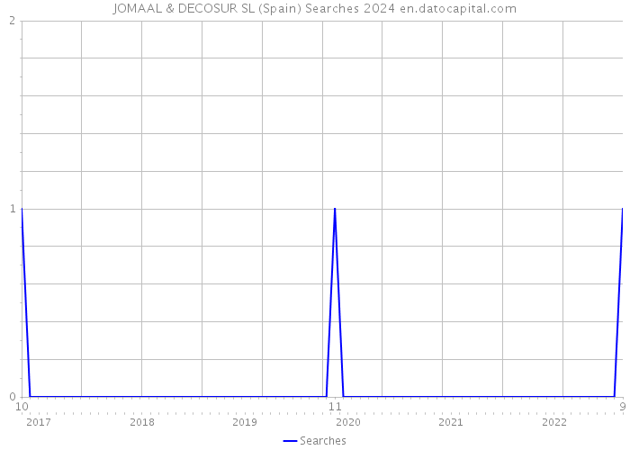 JOMAAL & DECOSUR SL (Spain) Searches 2024 