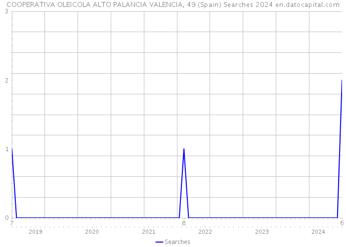 COOPERATIVA OLEICOLA ALTO PALANCIA VALENCIA, 49 (Spain) Searches 2024 