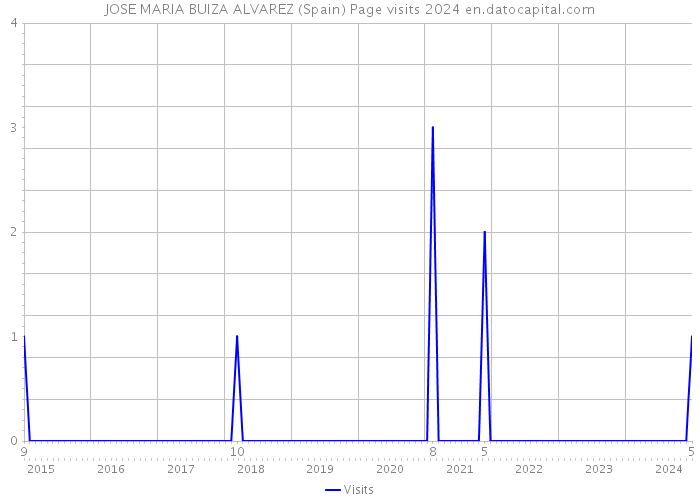 JOSE MARIA BUIZA ALVAREZ (Spain) Page visits 2024 