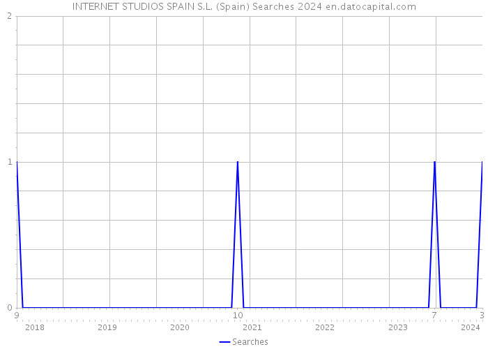 INTERNET STUDIOS SPAIN S.L. (Spain) Searches 2024 
