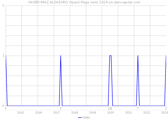 XAVIER IMAZ ALDASORO (Spain) Page visits 2024 