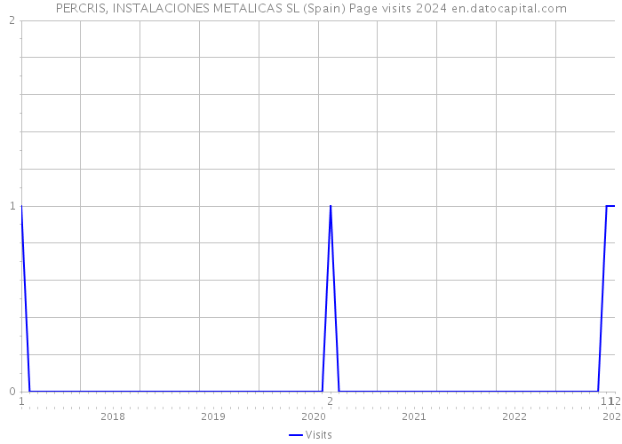 PERCRIS, INSTALACIONES METALICAS SL (Spain) Page visits 2024 