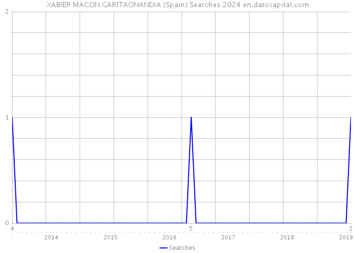 XABIER MACON GARITAONANDIA (Spain) Searches 2024 