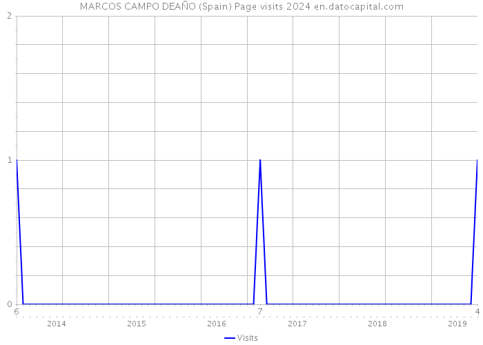 MARCOS CAMPO DEAÑO (Spain) Page visits 2024 