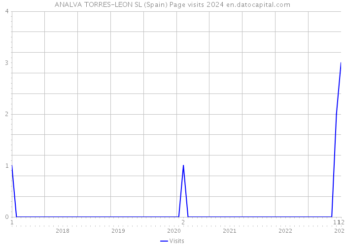 ANALVA TORRES-LEON SL (Spain) Page visits 2024 