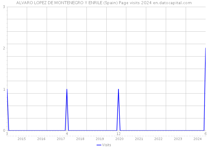 ALVARO LOPEZ DE MONTENEGRO Y ENRILE (Spain) Page visits 2024 