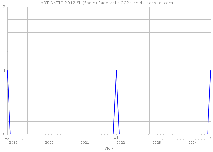 ART ANTIC 2012 SL (Spain) Page visits 2024 