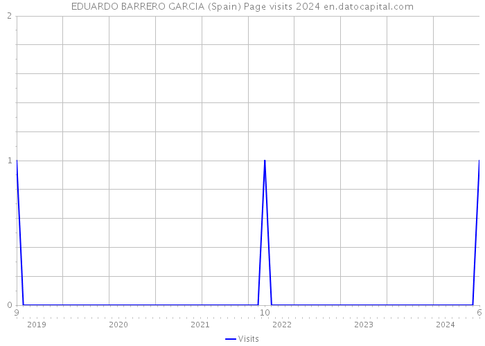 EDUARDO BARRERO GARCIA (Spain) Page visits 2024 