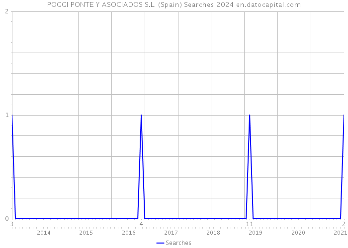 POGGI PONTE Y ASOCIADOS S.L. (Spain) Searches 2024 