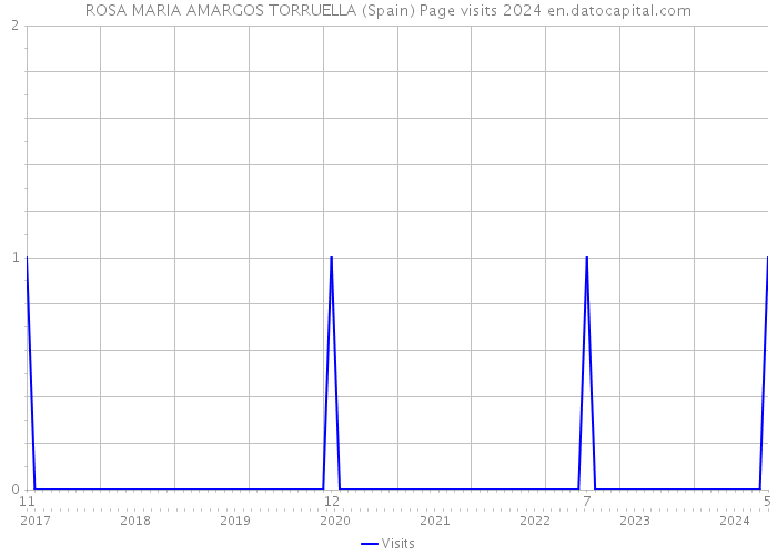 ROSA MARIA AMARGOS TORRUELLA (Spain) Page visits 2024 