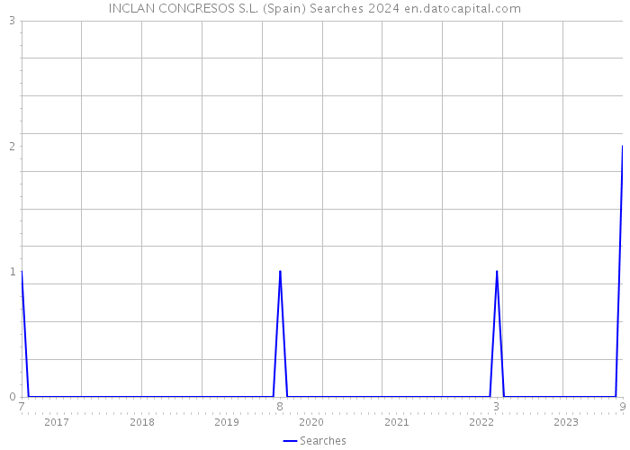 INCLAN CONGRESOS S.L. (Spain) Searches 2024 