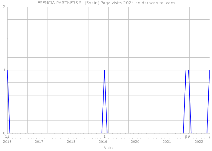 ESENCIA PARTNERS SL (Spain) Page visits 2024 