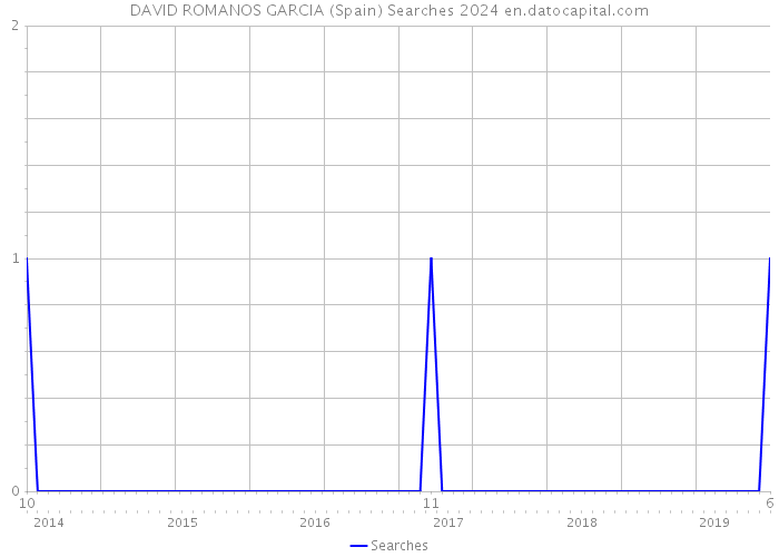 DAVID ROMANOS GARCIA (Spain) Searches 2024 