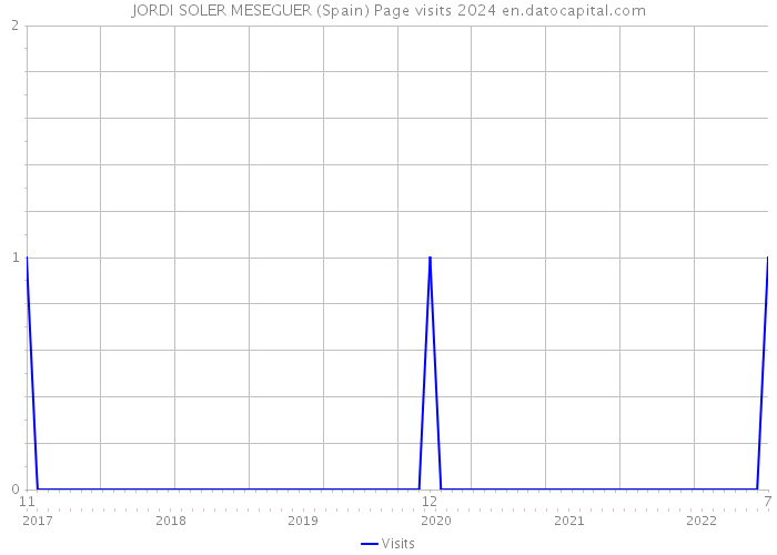 JORDI SOLER MESEGUER (Spain) Page visits 2024 