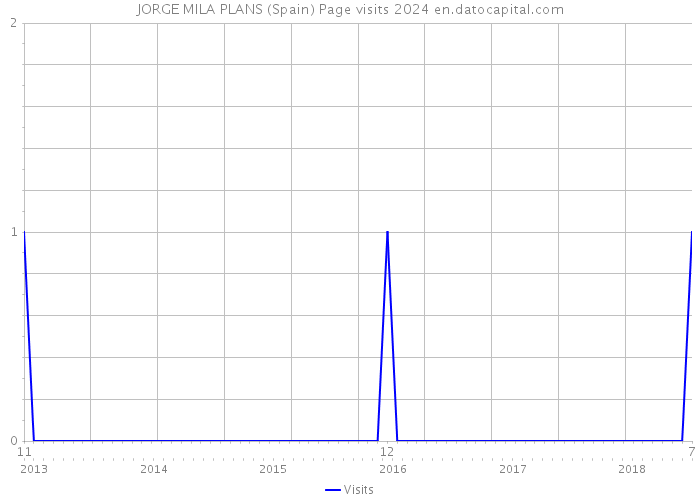 JORGE MILA PLANS (Spain) Page visits 2024 