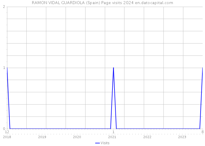 RAMON VIDAL GUARDIOLA (Spain) Page visits 2024 