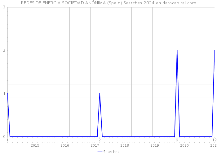 REDES DE ENERGIA SOCIEDAD ANÓNIMA (Spain) Searches 2024 