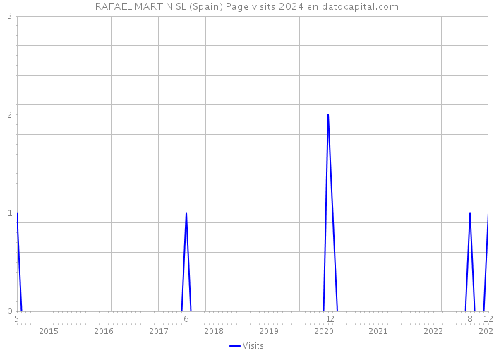 RAFAEL MARTIN SL (Spain) Page visits 2024 