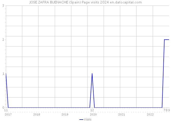 JOSE ZAFRA BUENACHE (Spain) Page visits 2024 
