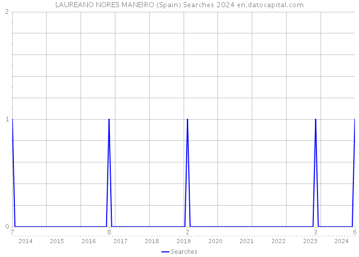 LAUREANO NORES MANEIRO (Spain) Searches 2024 
