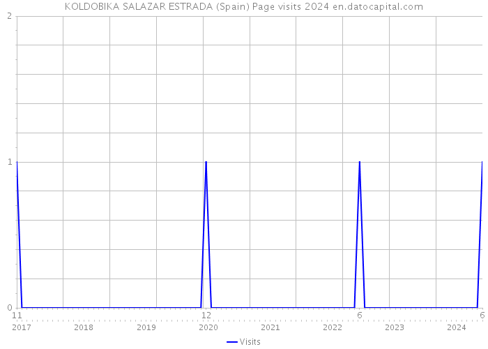 KOLDOBIKA SALAZAR ESTRADA (Spain) Page visits 2024 